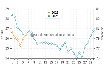 Cape Carteret water temp chart in September