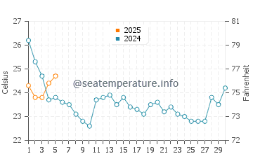 Wassertemperatur Cape Charles im September