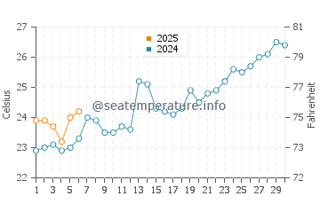 Cape Coast water temp chart in September