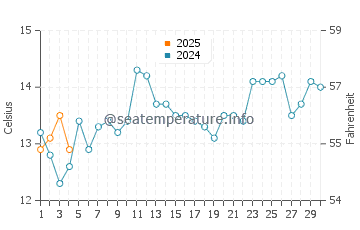 Cape Conran water temp chart in September