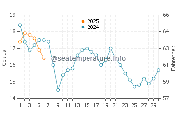 Cape Elizabeth water temp chart in September