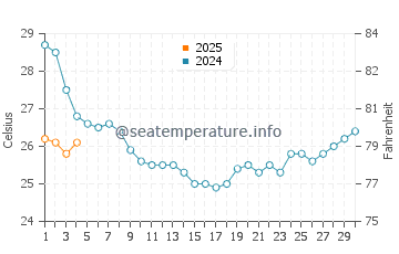 Cape Fear water temp chart in September