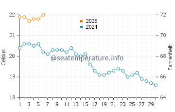 Temperature dell'acqua a Cap Ferret a settembre