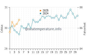 Temperature dell'acqua a Capo Haitiano a settembre