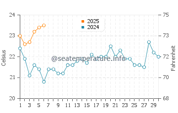 Cape Henlopen water temp chart in September