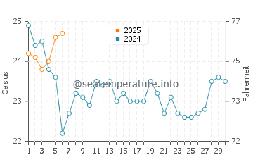 Temperature dell'acqua a Cape Henry a settembre
