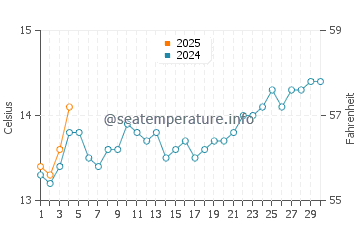 Cape Jaffa water temp chart in September
