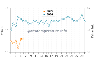 Cape Jervis water temp chart in September