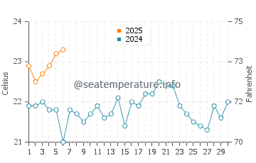 Temperature dell'acqua a Cape May Point a settembre