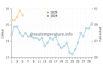 Temperature dell'acqua a Capo di buona speranza a settembre