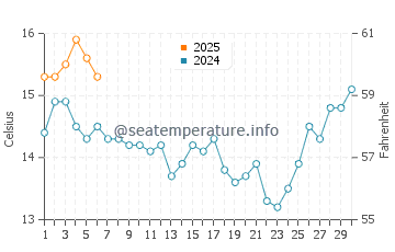 Temperature dell'acqua a Cape Point a settembre