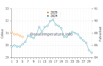 Temperature dell'acqua a Cape Sable a settembre