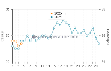 Cape Santa Maria water temp chart in September