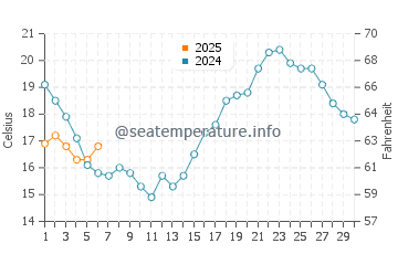 Cape St. Vincent water temp chart in September