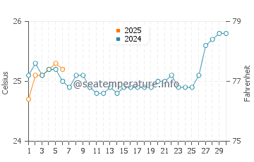 Cape Tribulation water temp chart in September