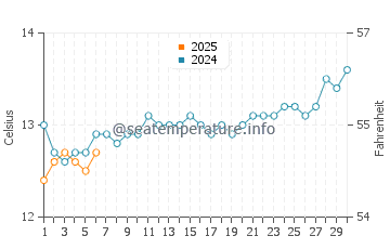 Cape Woolamai water temp chart in September