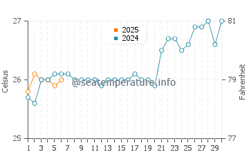 Cape York water temp chart in September