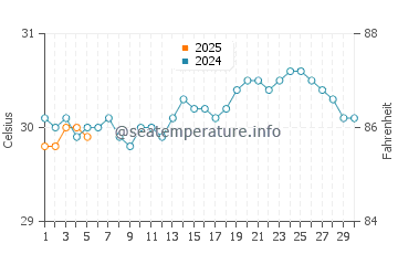 Temperature dell'acqua a Capesterre-Belle-Eau a settembre