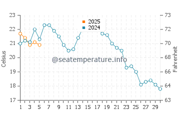 Capistrano Beach water temp chart in September