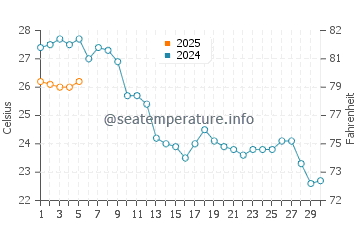 Temperature dell'acqua a Capo Carbonara a settembre