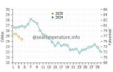 Wassertemperatur Capo Feto im September