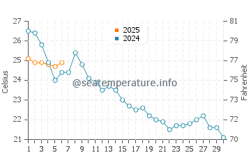 Temperature dell'acqua a Capo Testa a settembre