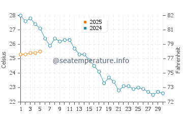 Temperature dell'acqua a Capoliveri a settembre