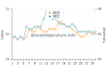 Capoocan water temp chart in September
