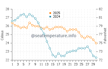 Temperatura vode u Capoterra u rujnu