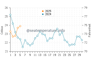 Captains Cove water temp chart in September