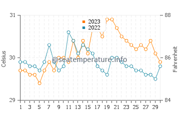 Capuluan water temp chart in September