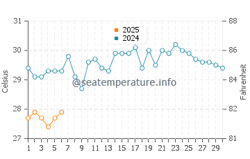 Temperatura da água em Caraballeda em setembro