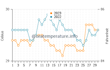 Caracal water temp chart in September