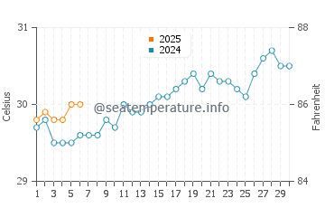 Temperature dell'acqua a Caracol a settembre