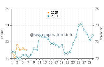 Temperature dell'acqua a Caraguatatuba a settembre