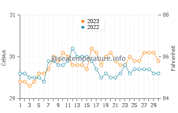 Caramay water temp chart in September