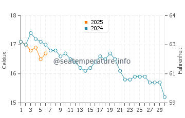 Carantec water temp chart in September