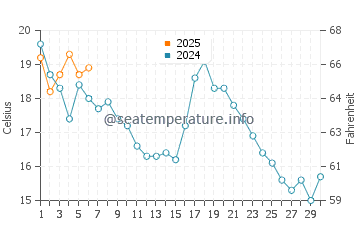 Caraquet water temp chart in September