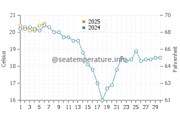 Caravia water temp chart in September