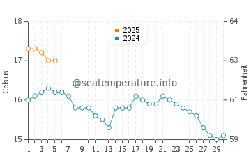 Temperature dell'acqua a Carbis Bay a settembre
