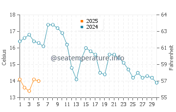 Carbonear water temp chart in September