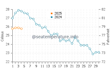 Carboneras water temp chart in September
