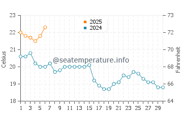 Temperature dell'acqua a Carcans a settembre