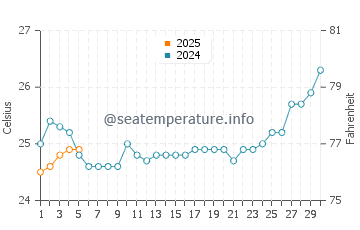 Temperature dell'acqua a Cardwell a settembre