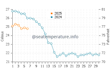 Temperature dell'acqua a Cargese a settembre
