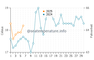 Caringbah water temp chart in September