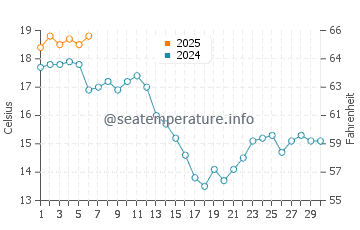 Carino water temp chart in September