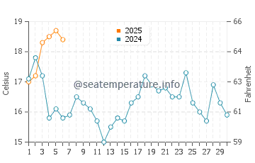 Carleton Sur Mer water temp chart in September