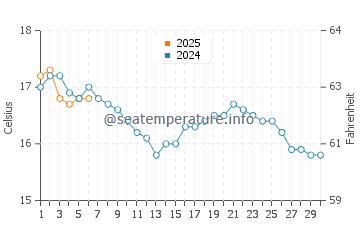 Carlyon Bay water temp chart in September