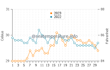Carmen water temp chart in September